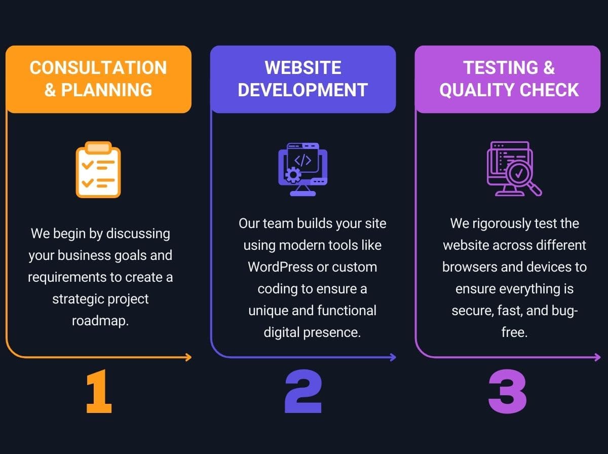 Website development process used by our Myanmar web development team