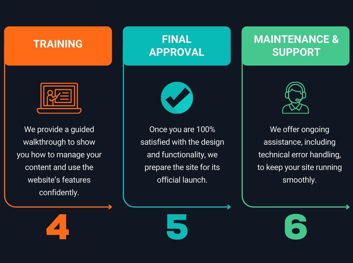 Website development process used by our Myanmar team